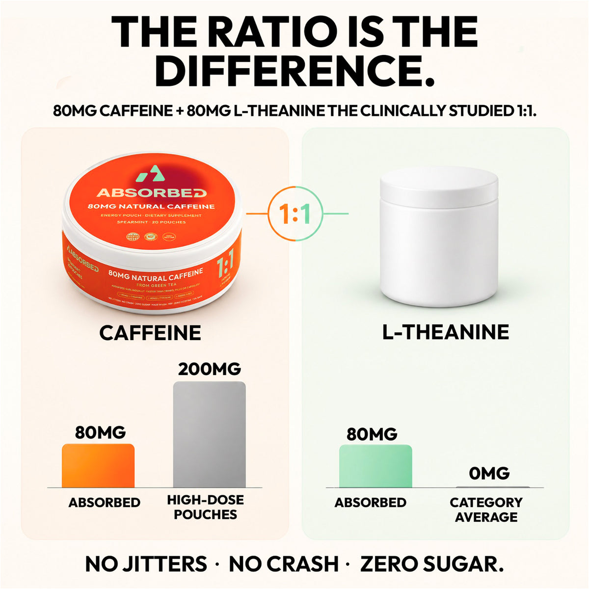 ABSORBED Caffeine Pouches | 80mg Natural Caffeine, Zero Nicotine | Spearmint